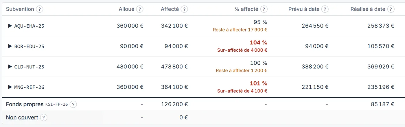 Suivi des subventions de DIRA Finance pour une ONG fictive : alloué, affecté, pourcentage affecté, prévu et réalisé à date, taux d’exécution et écart par subvention